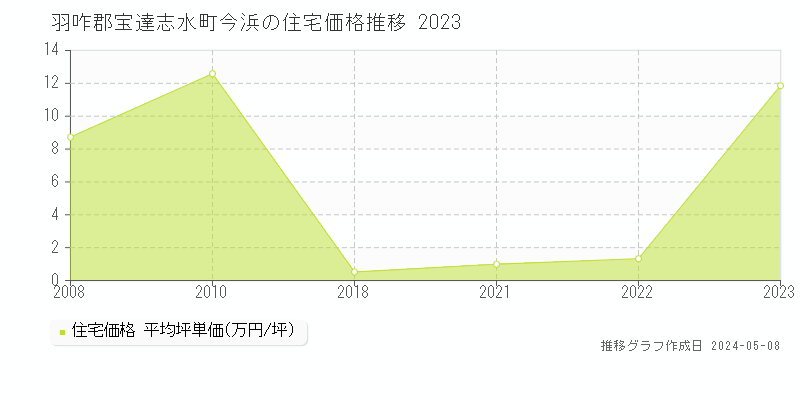 羽咋郡宝達志水町今浜の住宅価格推移グラフ 