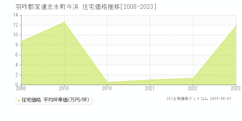 今浜(羽咋郡宝達志水町)の住宅価格推移グラフ(坪単価)[2008-2023年]