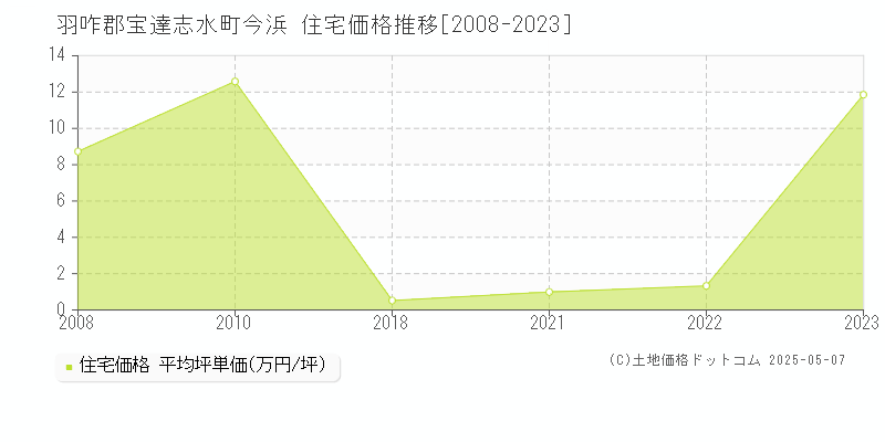 羽咋郡宝達志水町今浜の住宅価格推移グラフ 