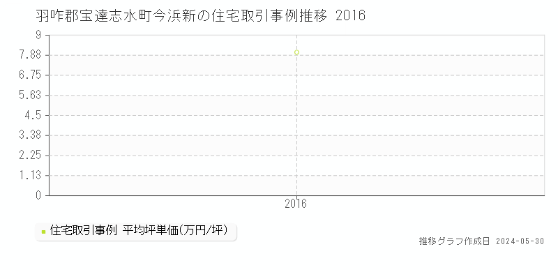 羽咋郡宝達志水町今浜新の住宅価格推移グラフ 