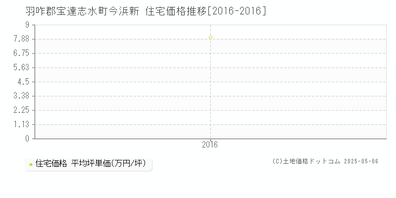 羽咋郡宝達志水町今浜新の住宅価格推移グラフ 