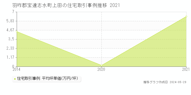 羽咋郡宝達志水町上田の住宅価格推移グラフ 