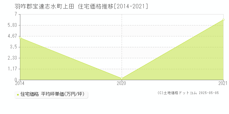 上田(羽咋郡宝達志水町)の住宅価格推移グラフ(坪単価)[2014-2021年]