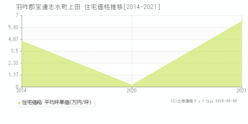 羽咋郡宝達志水町上田の住宅価格推移グラフ 