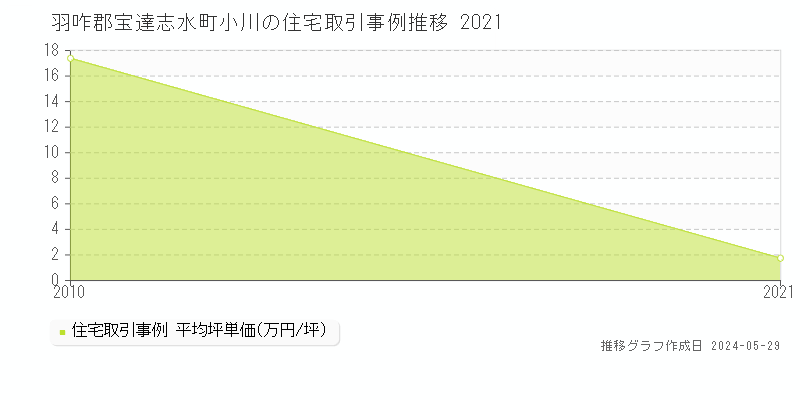 羽咋郡宝達志水町小川の住宅価格推移グラフ 