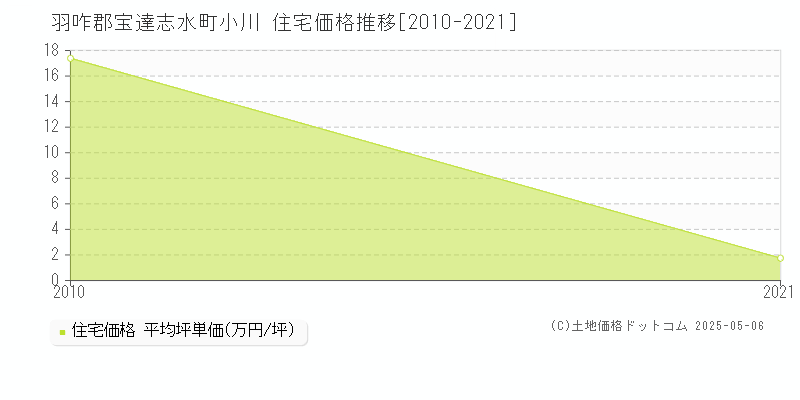 小川(羽咋郡宝達志水町)の住宅価格推移グラフ(坪単価)[2010-2021年]