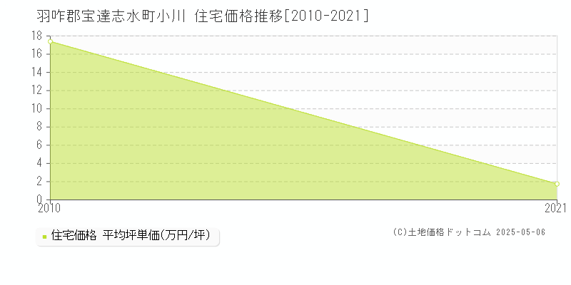 羽咋郡宝達志水町小川の住宅価格推移グラフ 