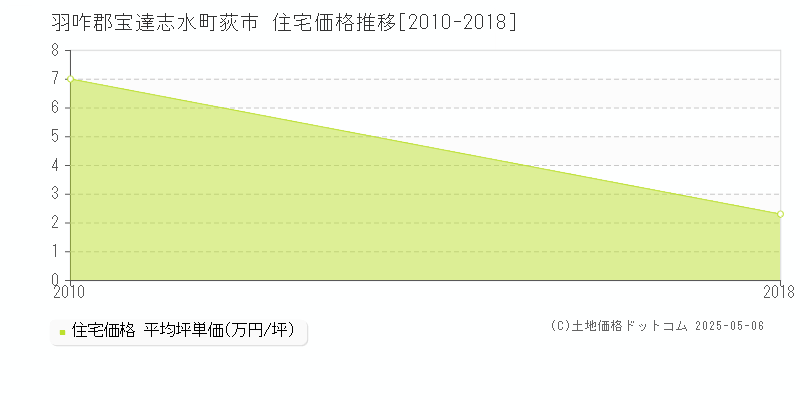 荻市(羽咋郡宝達志水町)の住宅価格推移グラフ(坪単価)[2010-2018年]