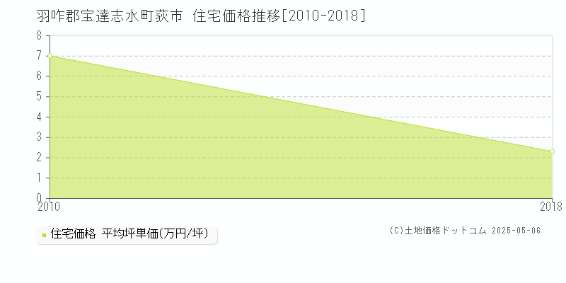 羽咋郡宝達志水町荻市の住宅価格推移グラフ 