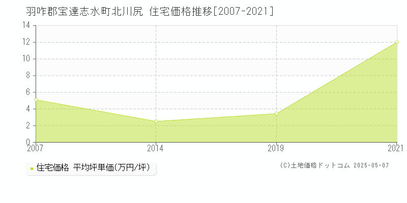 北川尻(羽咋郡宝達志水町)の住宅価格推移グラフ(坪単価)[2007-2021年]