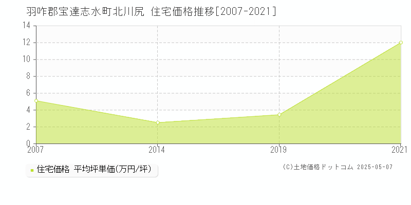 羽咋郡宝達志水町北川尻の住宅価格推移グラフ 