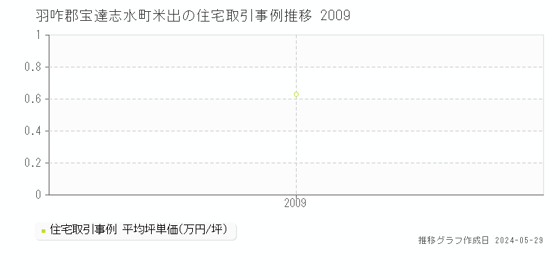 羽咋郡宝達志水町米出の住宅価格推移グラフ 