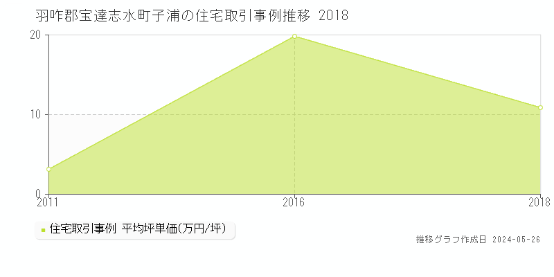 羽咋郡宝達志水町子浦の住宅価格推移グラフ 