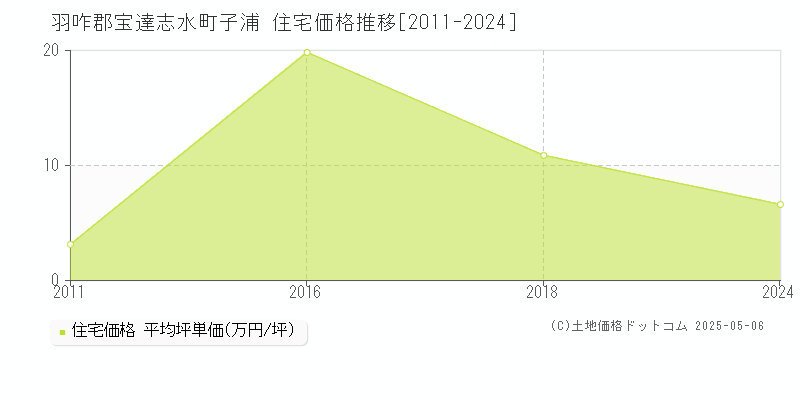 子浦(羽咋郡宝達志水町)の住宅価格推移グラフ(坪単価)[2011-2024年]