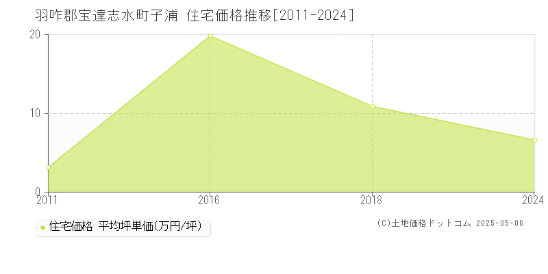 羽咋郡宝達志水町子浦の住宅価格推移グラフ 