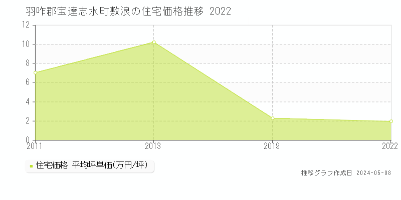 羽咋郡宝達志水町敷浪の住宅価格推移グラフ 