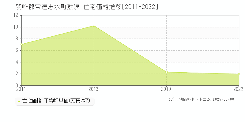 敷浪(羽咋郡宝達志水町)の住宅価格推移グラフ(坪単価)[2011-2022年]