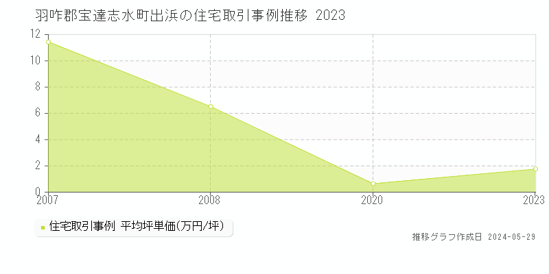 羽咋郡宝達志水町出浜の住宅価格推移グラフ 