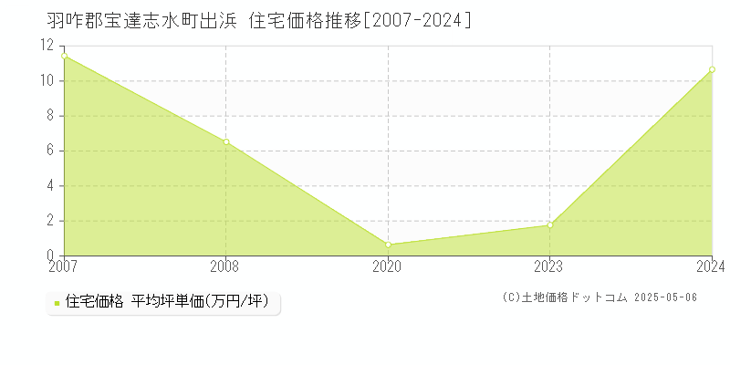 出浜(羽咋郡宝達志水町)の住宅価格推移グラフ(坪単価)[2007-2024年]