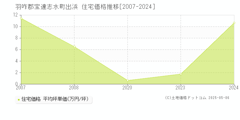 羽咋郡宝達志水町出浜の住宅価格推移グラフ 