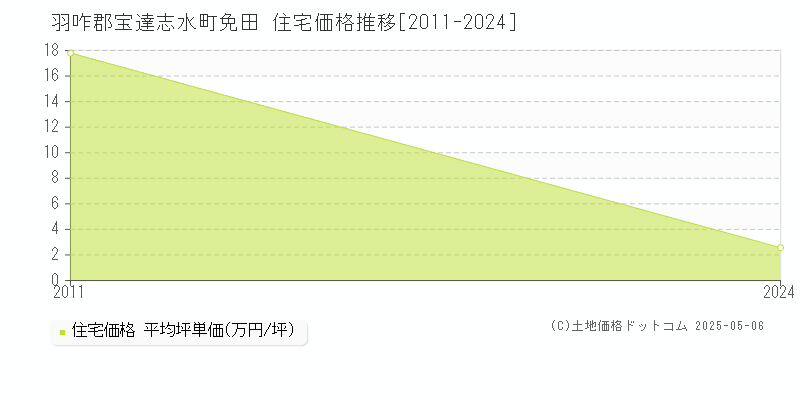 免田(羽咋郡宝達志水町)の住宅価格推移グラフ(坪単価)[2011-2024年]