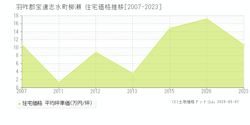 柳瀬(羽咋郡宝達志水町)の住宅価格推移グラフ(坪単価)[2007-2023年]