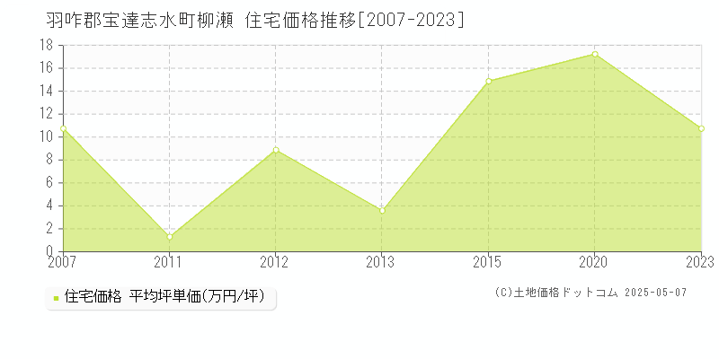 羽咋郡宝達志水町柳瀬の住宅価格推移グラフ 