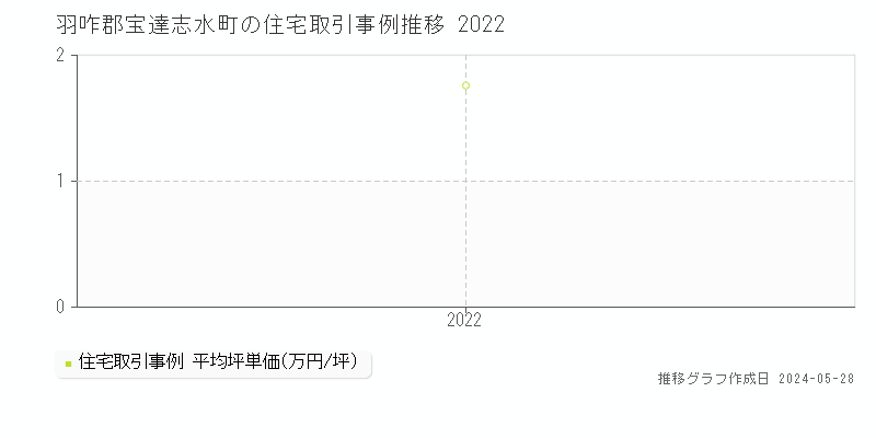羽咋郡宝達志水町の住宅取引価格推移グラフ 