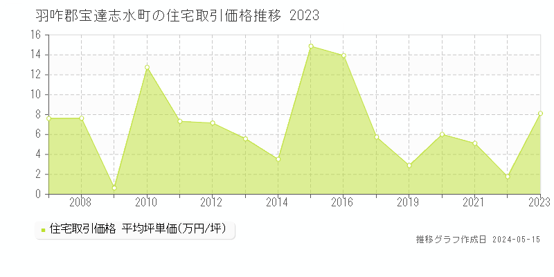 羽咋郡宝達志水町全域の住宅価格推移グラフ 