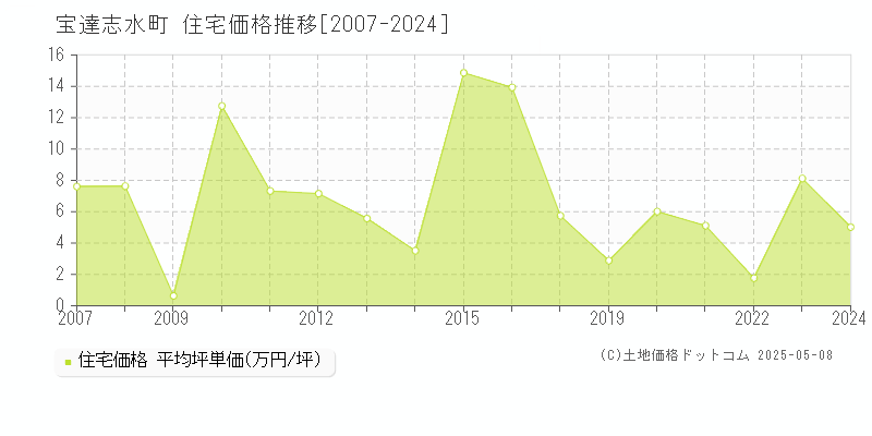 宝達志水町(石川県)の住宅価格推移グラフ(坪単価)[2007-2024年]