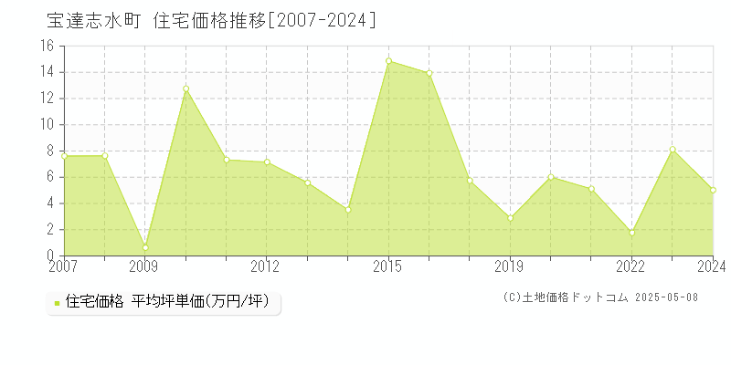 羽咋郡宝達志水町全域の住宅価格推移グラフ 