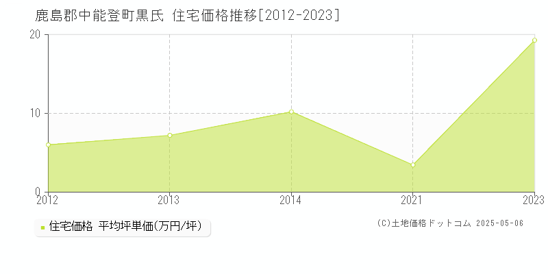 黒氏(鹿島郡中能登町)の住宅価格推移グラフ(坪単価)[2012-2023年]