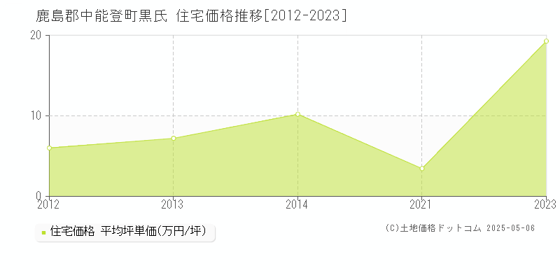 鹿島郡中能登町黒氏の住宅価格推移グラフ 