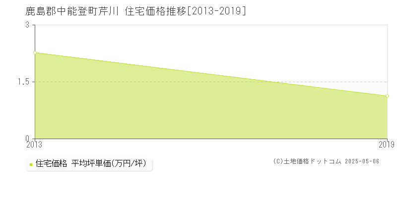 芹川(鹿島郡中能登町)の住宅価格推移グラフ(坪単価)[2013-2019年]