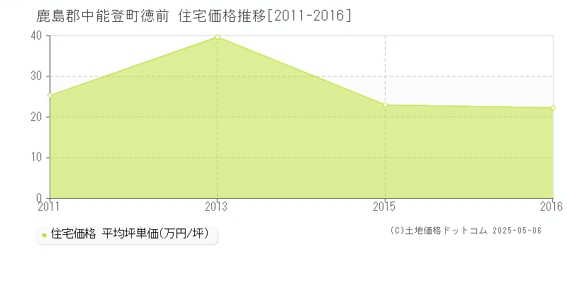 徳前(鹿島郡中能登町)の住宅価格推移グラフ(坪単価)[2011-2016年]