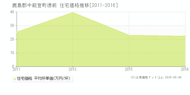 鹿島郡中能登町徳前の住宅取引事例推移グラフ 