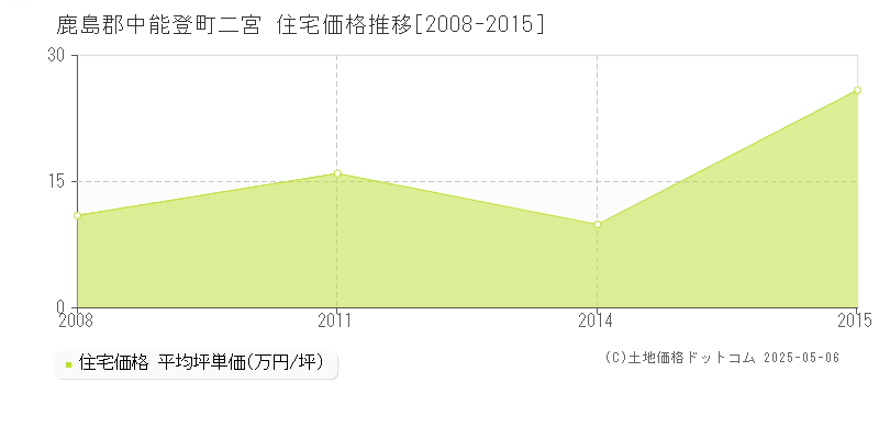 二宮(鹿島郡中能登町)の住宅価格推移グラフ(坪単価)[2008-2015年]