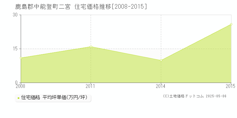 鹿島郡中能登町二宮の住宅価格推移グラフ 