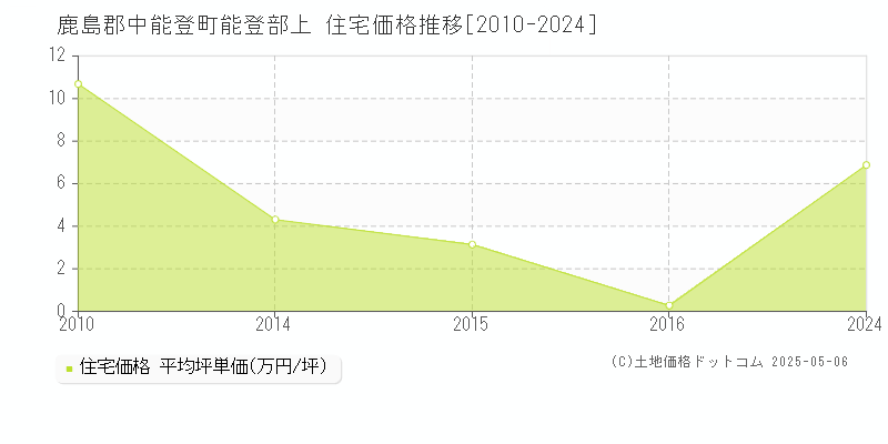 能登部上(鹿島郡中能登町)の住宅価格推移グラフ(坪単価)[2010-2024年]