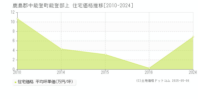 鹿島郡中能登町能登部上の住宅価格推移グラフ 