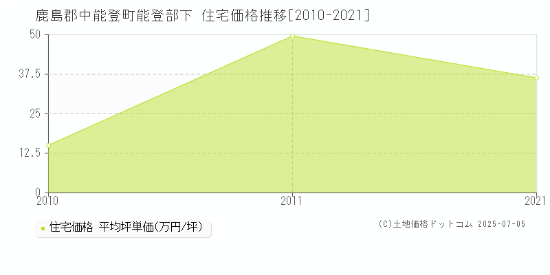 能登部下(鹿島郡中能登町)の住宅価格推移グラフ(坪単価)[2010-2021年]