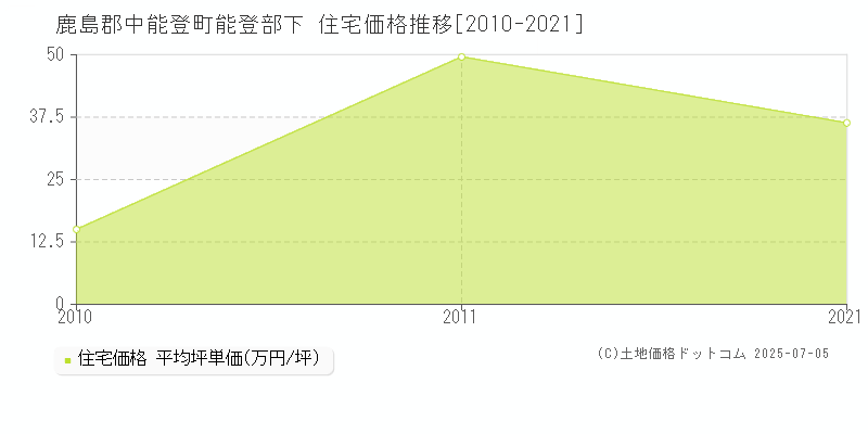 鹿島郡中能登町能登部下の住宅取引事例推移グラフ 