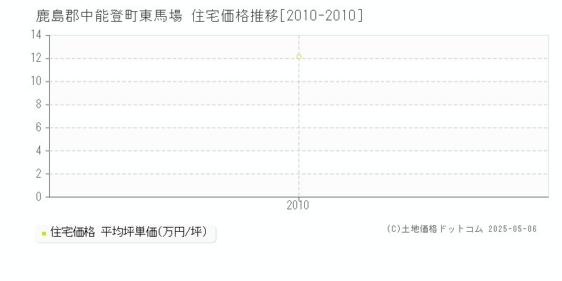 東馬場(鹿島郡中能登町)の住宅価格推移グラフ(坪単価)[2010-2010年]