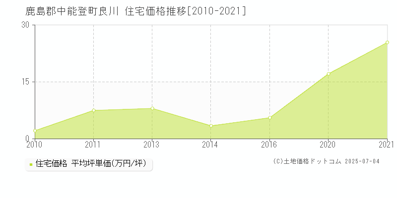 良川(鹿島郡中能登町)の住宅価格推移グラフ(坪単価)[2010-2021年]