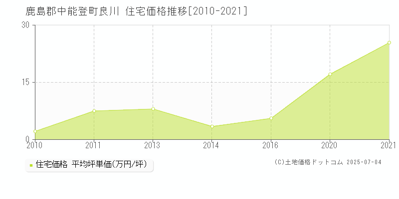 鹿島郡中能登町良川の住宅価格推移グラフ 