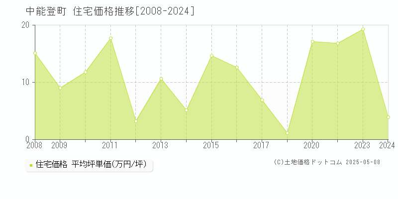 中能登町(石川県)の住宅価格推移グラフ(坪単価)[2008-2024年]