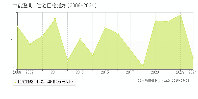 鹿島郡中能登町全域の住宅取引事例推移グラフ 