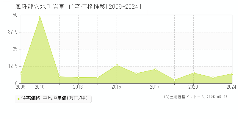岩車(鳳珠郡穴水町)の住宅価格推移グラフ(坪単価)[2009-2024年]