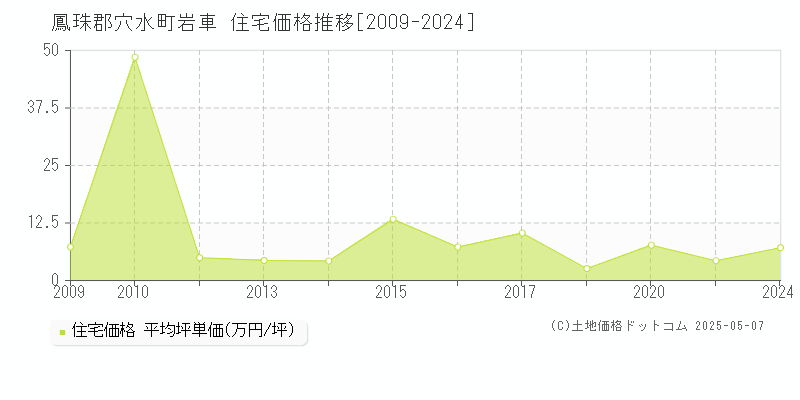 鳳珠郡穴水町岩車の住宅価格推移グラフ 