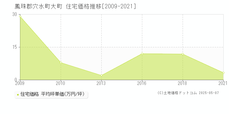 大町(鳳珠郡穴水町)の住宅価格推移グラフ(坪単価)[2009-2021年]